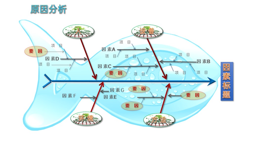 创意清新鱼骨图结构PPT图表模板-1