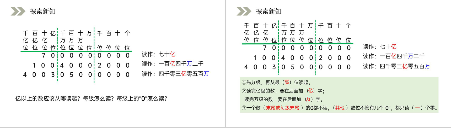 《亿以上数的认识及读法》人教版小学数学四年级上册PPT课件(第1.3.1课时)-3