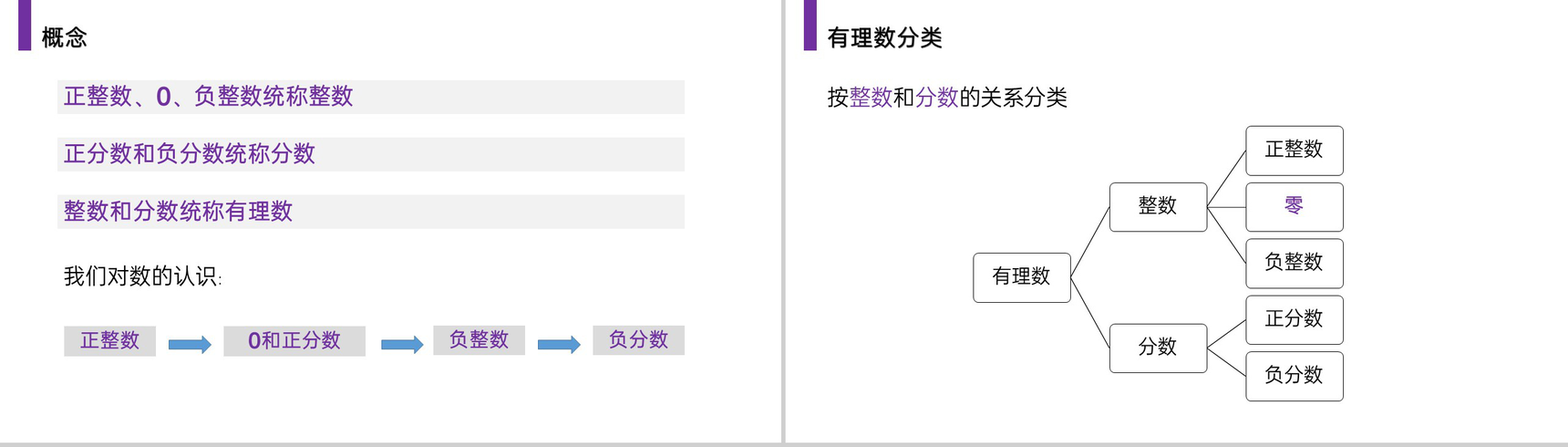 《有理数》七年级初一上册PPT课件(第1.2.1课时)-3