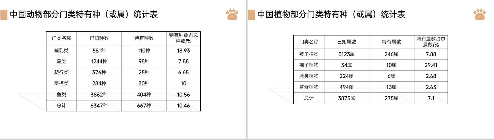 《认识生物的多样性》八年级初二上册PPT课件(第6.2课时)-4