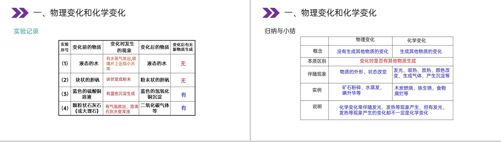 《物质的变化和性质》人教版初中化学九年级初三上册PPT课件(第1.1课时)-7