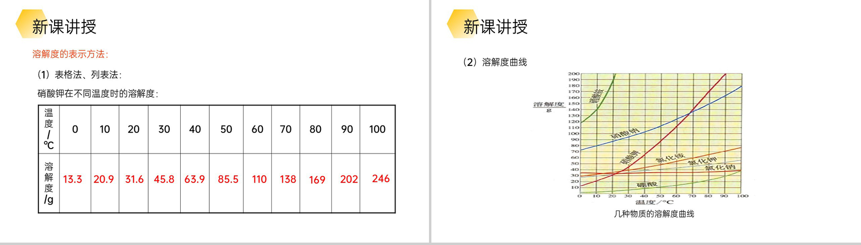 《溶解度》九年级初三下册PPT课件(第9.2.2课时)-6