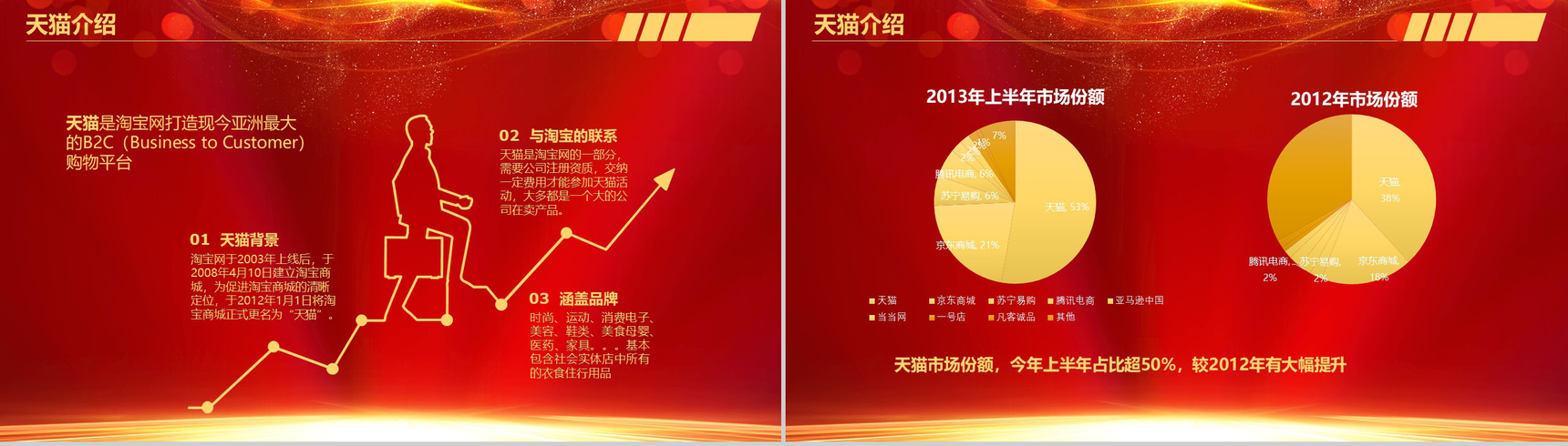 双十一狂欢节!喜庆大气电商销售分析总结报告PPT模板-3
